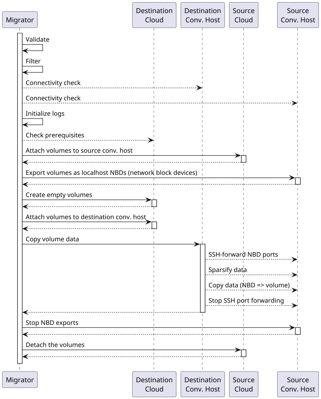 Detached volume migration (data flow)