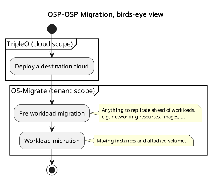 OSP-OSP Migration Overview