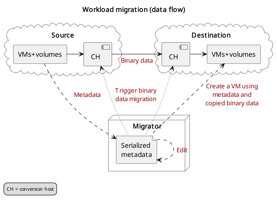 Workload migration (data flow)