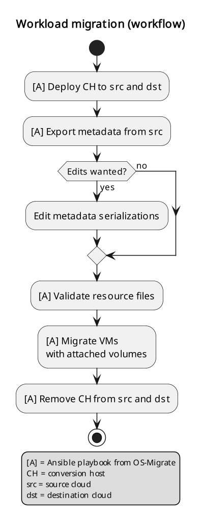 Workload migration (workflow)